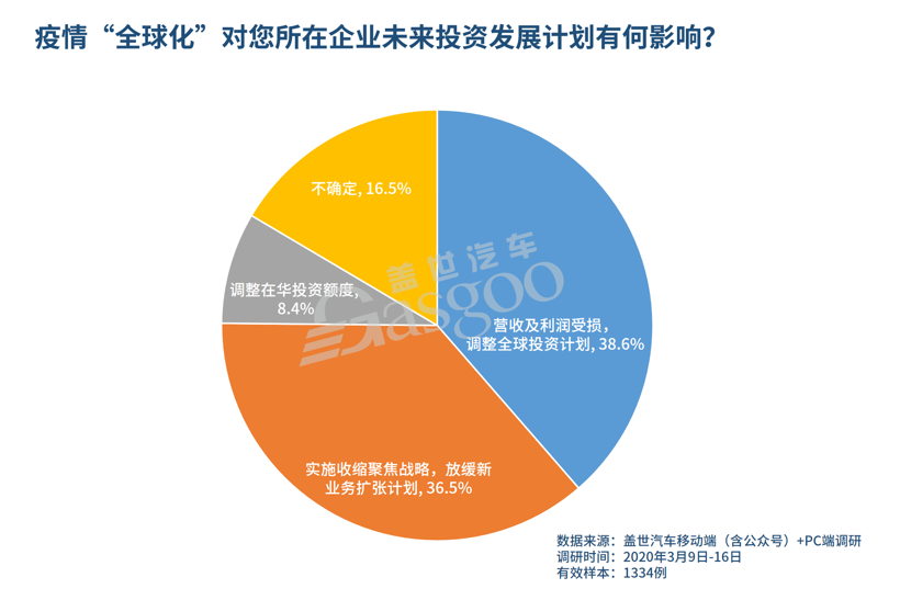 调查报告 | 疫情“全球化”， 超七成供应链企业放缓投资计划
