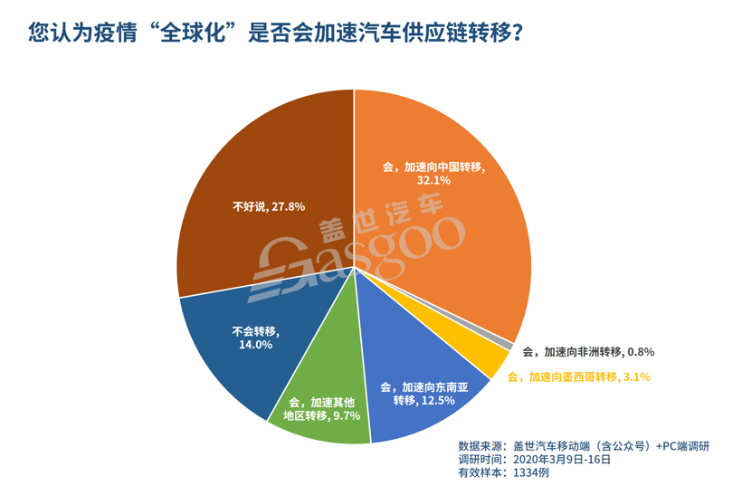 调查报告 | 疫情“全球化”， 超七成供应链企业放缓投资计划