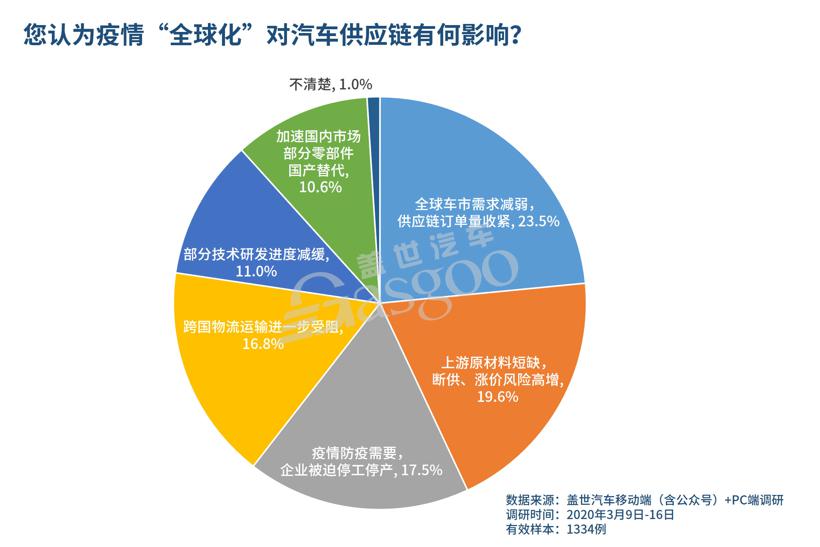 调查报告 | 疫情“全球化”， 超七成供应链企业放缓投资计划