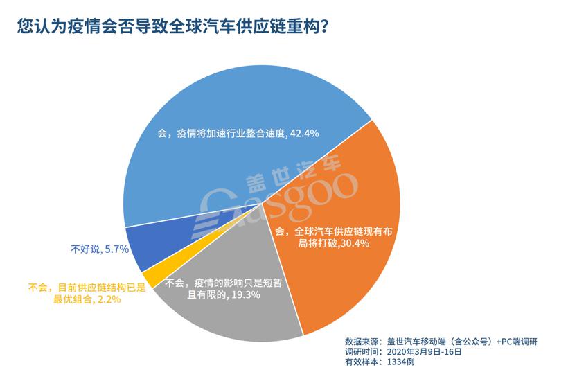 调查报告 | 疫情“全球化”， 超七成供应链企业放缓投资计划
