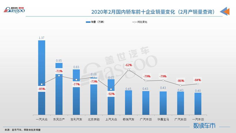 【数读车市】2020年2月国产轿车市场销量分析： 同比下跌84% 紧凑型市场份额跌至59%