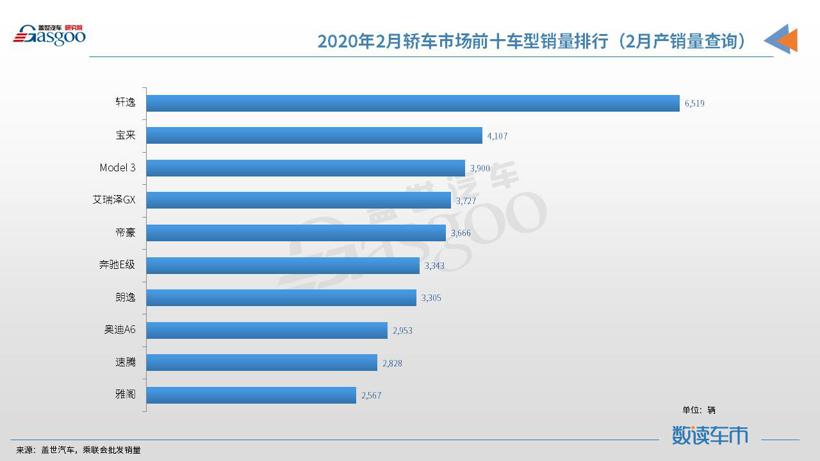 【数读车市】2020年2月国产轿车市场销量分析： 同比下跌84% 紧凑型市场份额跌至59%