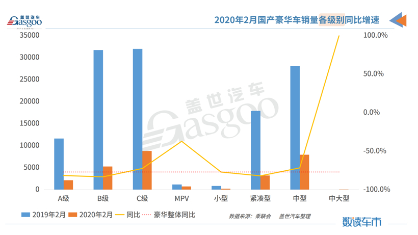 数读车市|2月国产豪华车全线下滑，一家月销破万一家为0