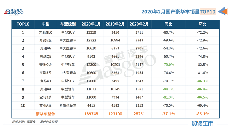 数读车市|2月国产豪华车全线下滑，一家月销破万一家为0