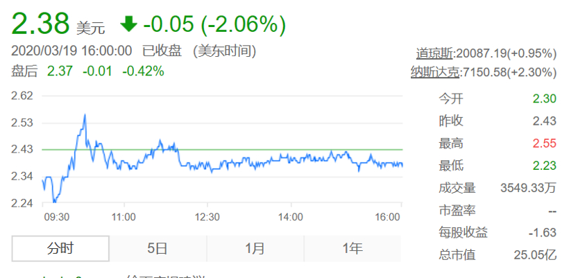 蔚来2019亏损114亿  李斌：年底实现两位数毛利率