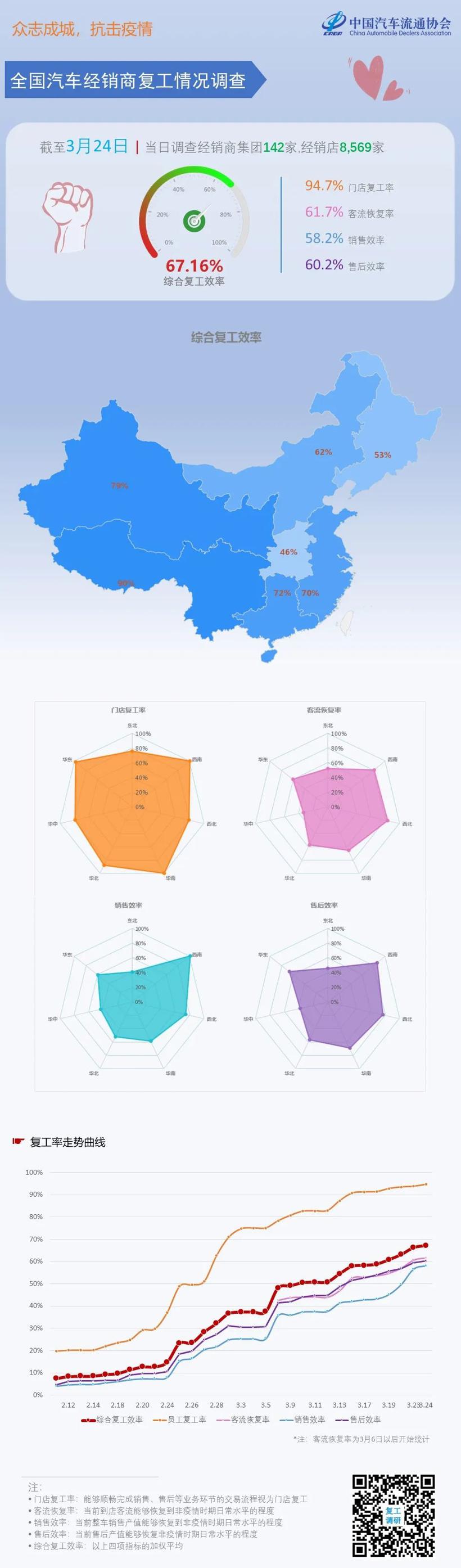 3月24日全国经销商复工情况，综合复工效率67.16%