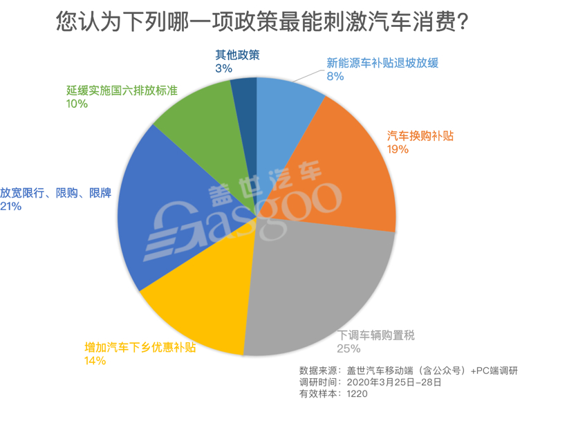 调研报告|车市恢复亟需政策刺激，下调车辆购置税或最有效