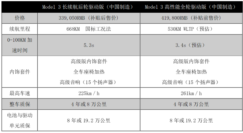 特斯拉史上续航最长Model 3上市——续航里程高达668公里