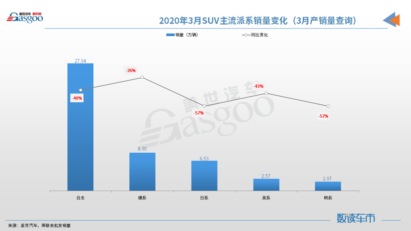 【数读车市】2020年3月国内SUV市场销量分析：奔驰 宝马进入前十