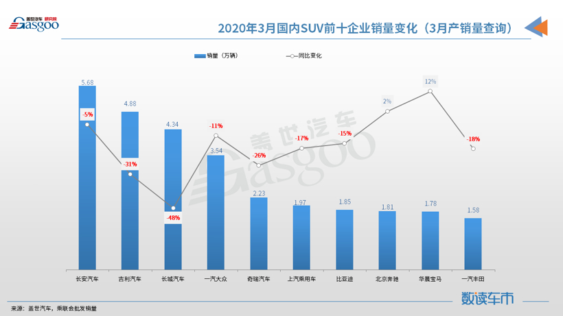 【数读车市】2020年3月国内SUV市场销量分析：奔驰 宝马进入前十