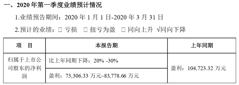 宁德时代Q1净利润降20% | 动力电池市场暗潮涌动
