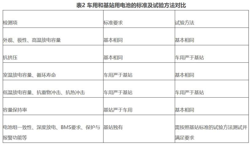 废旧动力电池梯次利用典型场景与推广应用难点分析