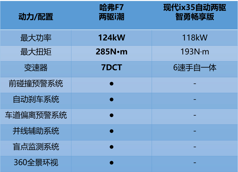 解密哈弗F7，凭啥TA能在老罗直播间卖爆