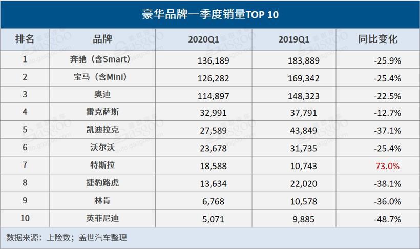 一季度豪华品牌销量TOP 10：BBA领跌，特斯拉激增7成