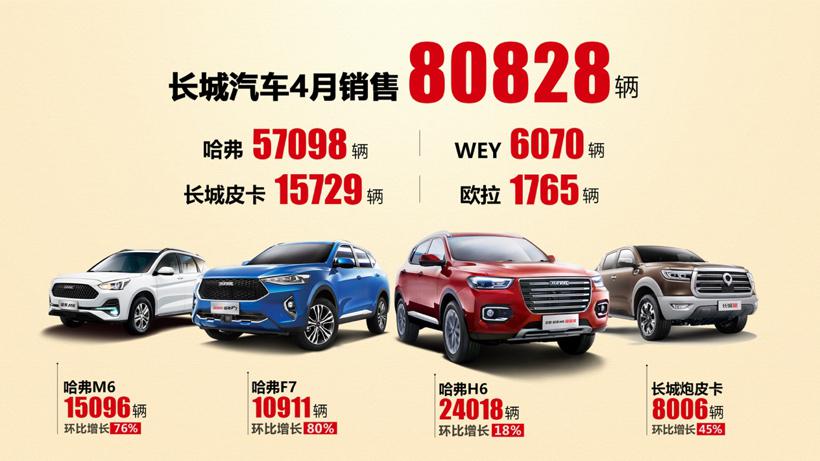 环比增长35%，长城汽车4月销量突破8万辆