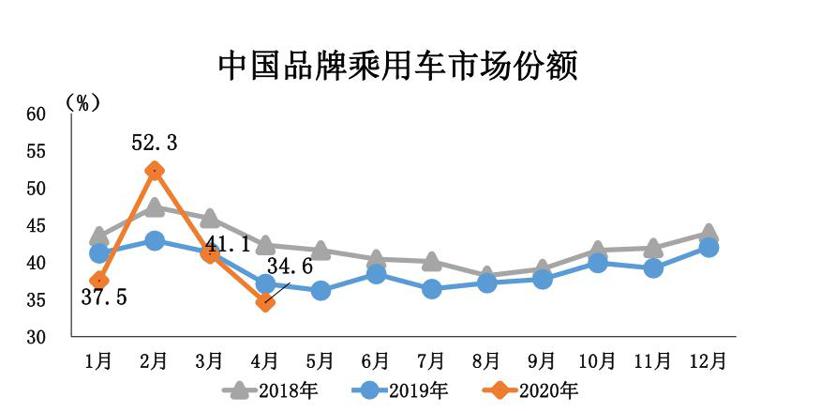 中汽协：结束21个月连降，4月汽车销量同比增长4.4%