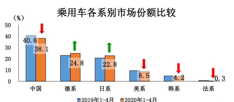 中汽协：结束21个月连降，4月汽车销量同比增长4.4%