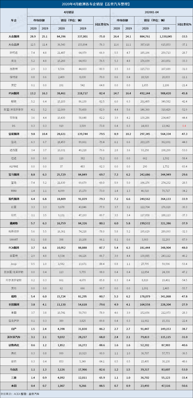 4月欧洲新车销量跌至1990来最低水平 15大车企跌幅均在60%以上