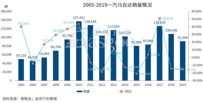 “独立”后，一汽马自达会被偏爱吗？