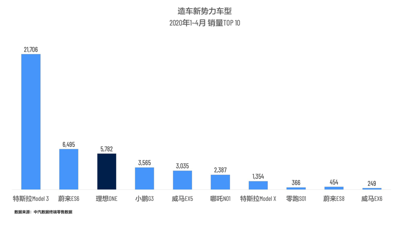 理想ONE连续3个月成为国内插电式混合动力（含增程式）车型销量第一