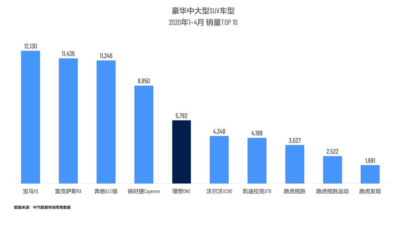 理想ONE连续3个月成为国内插电式混合动力（含增程式）车型销量第一
