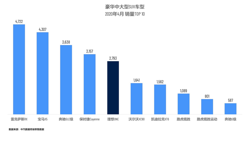 理想ONE连续3个月成为国内插电式混合动力（含增程式）车型销量第一