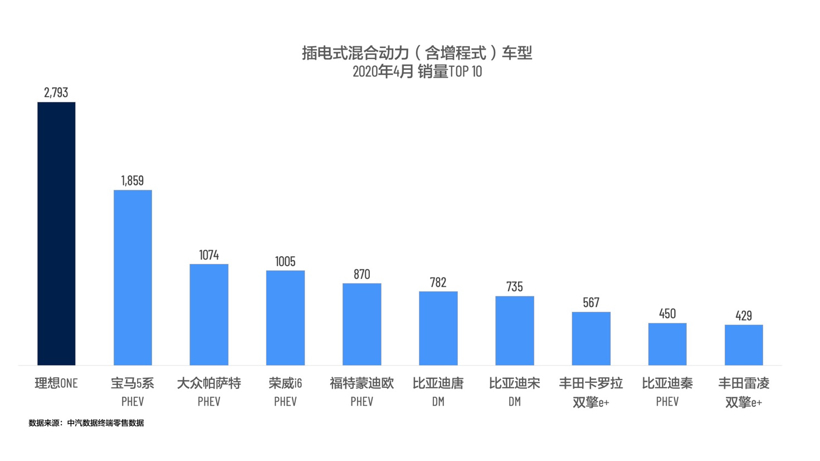 理想ONE连续3个月成为国内插电式混合动力（含增程式）车型销量第一