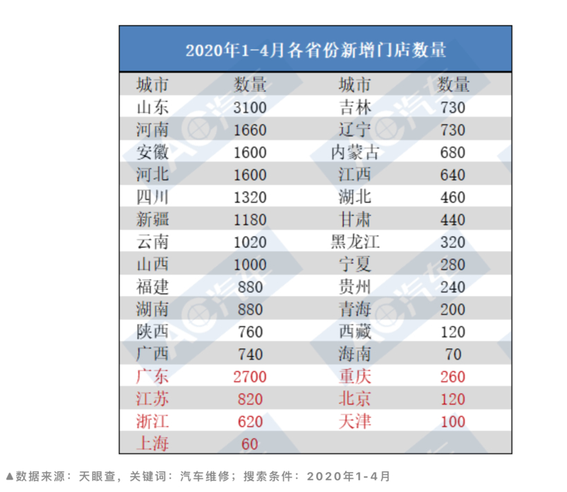 近四个月新增2.5万余家维修门店，谁在加码车后市场？