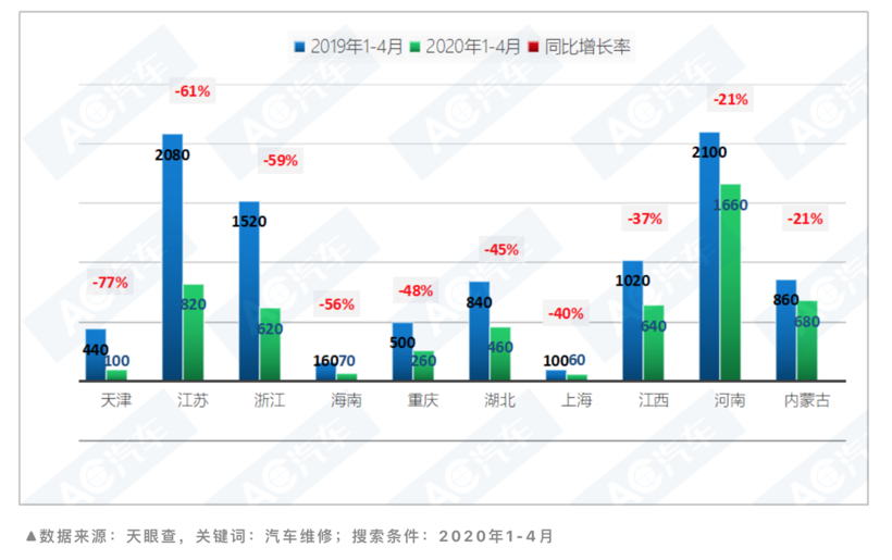 近四个月新增2.5万余家维修门店，谁在加码车后市场？