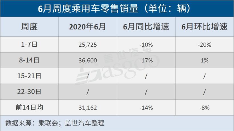 前两周销量增速回落，6月车市难延续5月较高增速表现