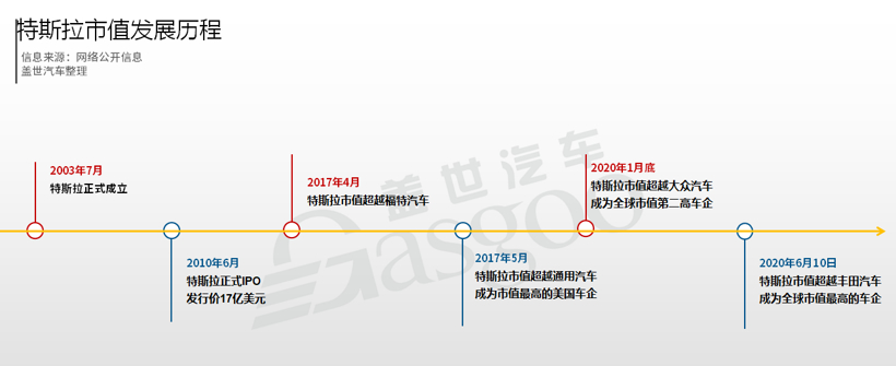市值一度超过丰田，“后浪”特斯拉颠覆了什么？