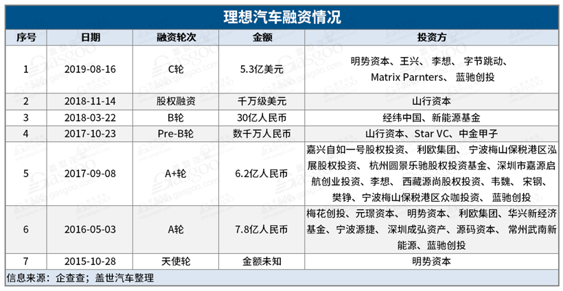 传理想汽车再获美团5亿美元投资，投后估值达40.5亿美元