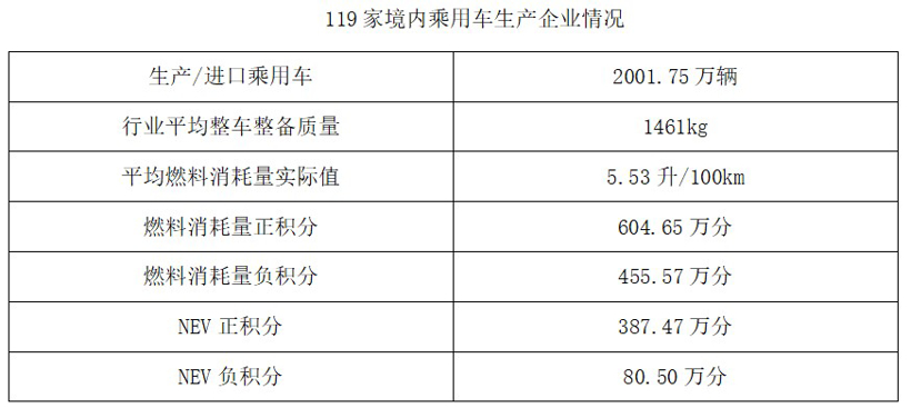 2019年度乘用车企业双积分情况公告解读