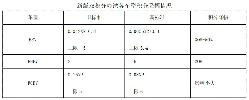 2019年度乘用车企业双积分情况公告解读