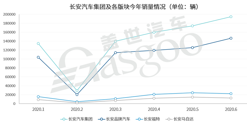 自主、合资齐发力，长安6月销量大增38%达194,406辆