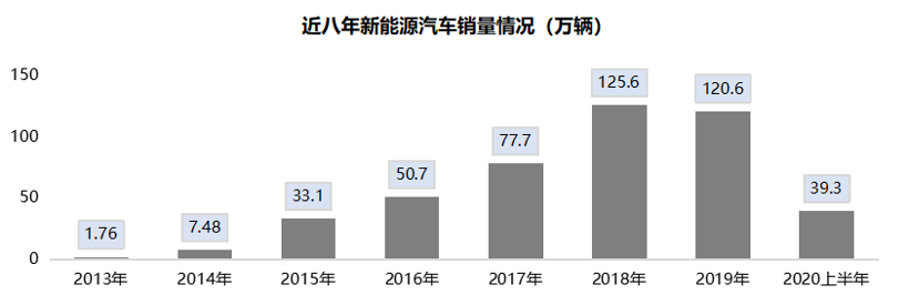 新能源汽车市场未有明显回暖，下半年仍需政策加持