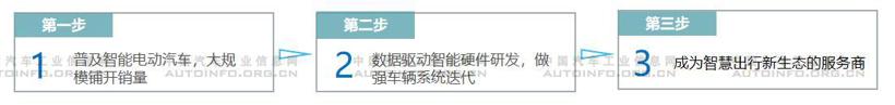新势力车企分级明显，头部车企各具规划