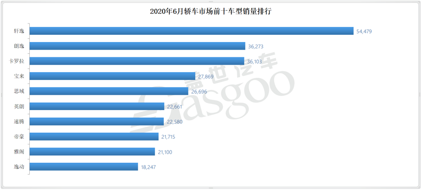 6月轿车销量TOP10，轩逸销量再破5万，自主罕见两款车同时上榜