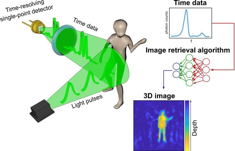 英国利用时间信息构建3D图像 可帮助研发汽车的360度感知能力