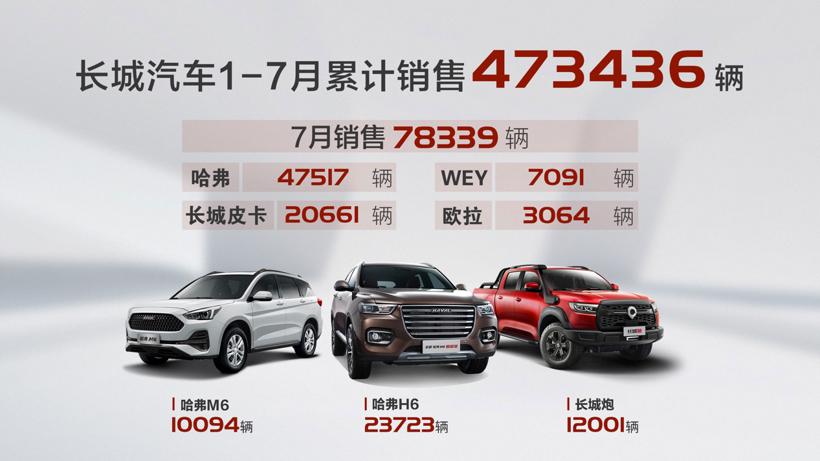长城汽车7月销售78,339辆，同比增涨30%