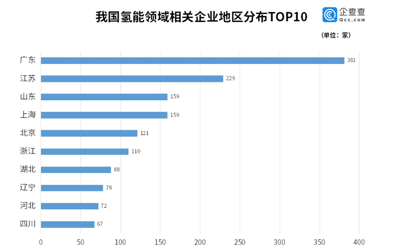 我国氢能相关企业年注册量5年增长457%，广东省数量居全国第一