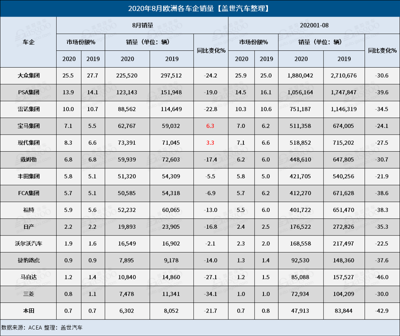 欧洲8月汽车销量大跌18% 低迷或持续至年底