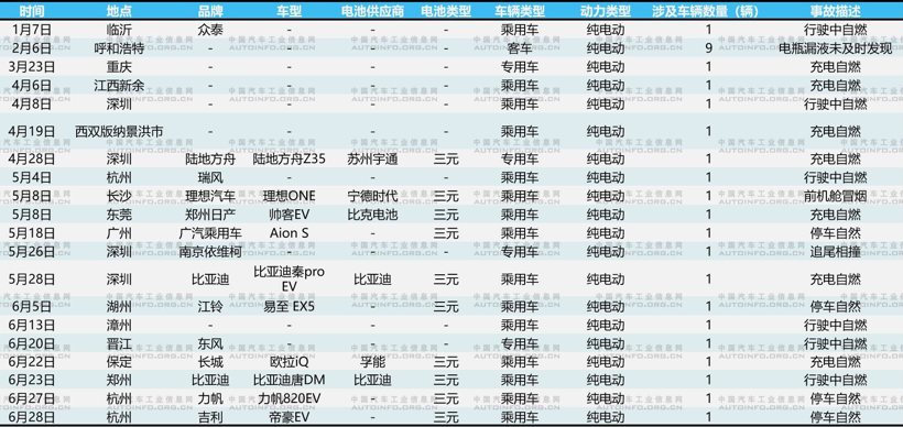 新能源汽车安全问题不断，相关政策/标准监管力度持续加强