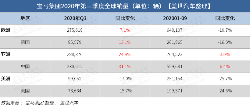 宝马集团第三季度全球销量同比增8.6% 在华销量大增31%