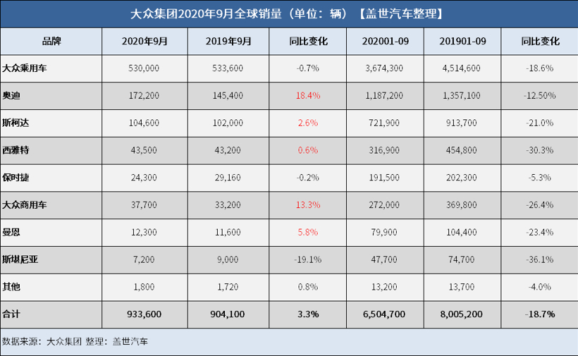 大众集团前三季度全球销量达650万辆 在华占比达四成