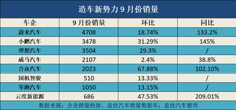 9月新能源销量盘点：造车新势力环同比均增长，部分合资、自主销量下降