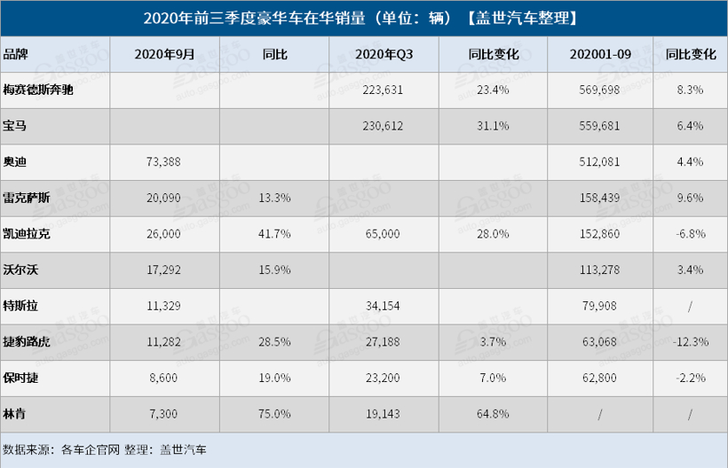 前三季度豪华车在华销量榜：奔驰略胜一筹