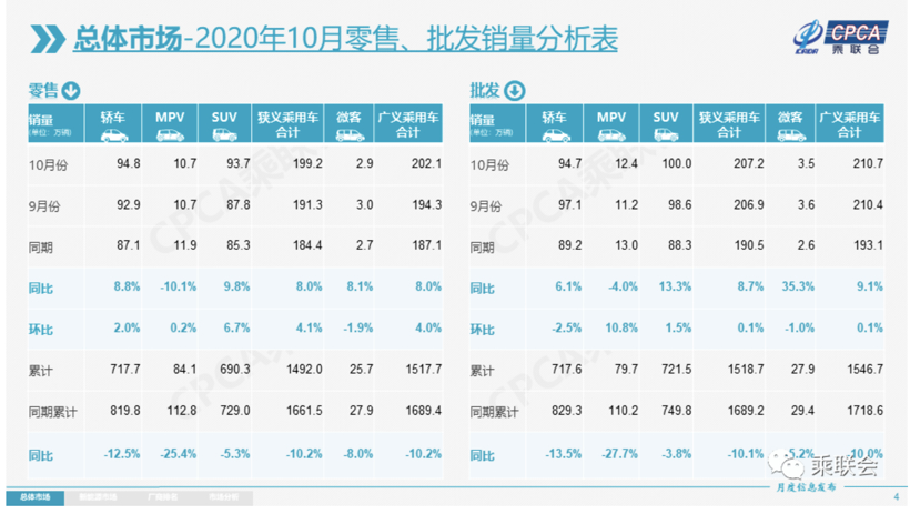 10月乘用车市场零售销量同比增长8%，特斯拉跌至新能源榜第4名