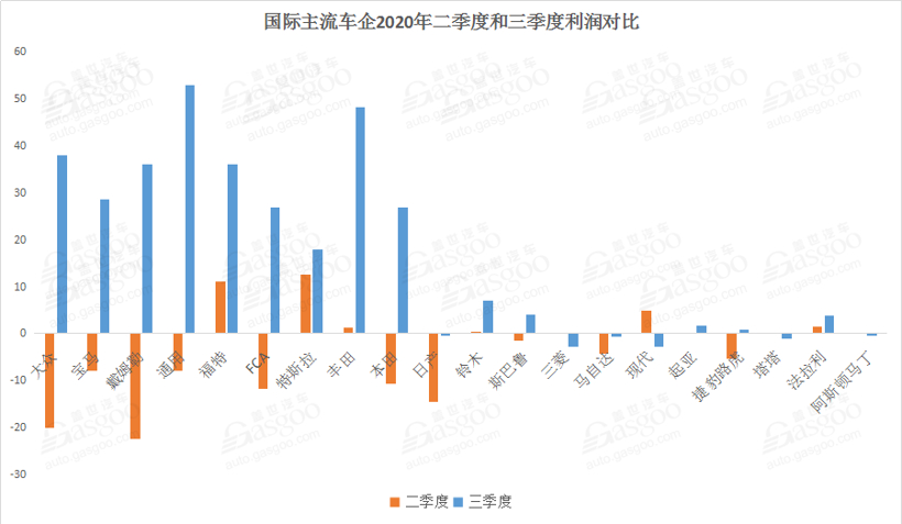 22家国际车企三季度财报：利润普遍有所改善 但前路堪忧