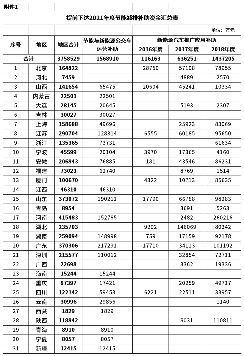 财政部提前下达新能源车补贴预算，2021年将补贴375亿元